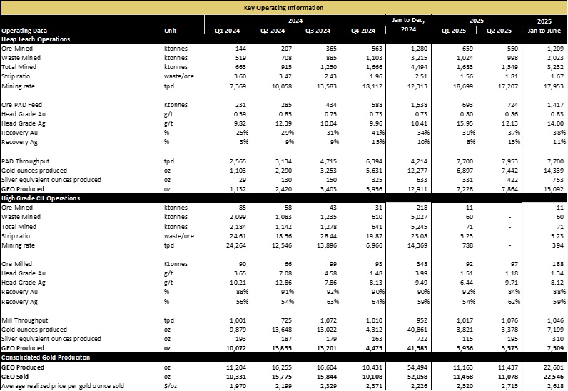 Cerrado Gold Announces Q2 2025 Production Results at Its Minera Don Nicolas Mine in Argentina