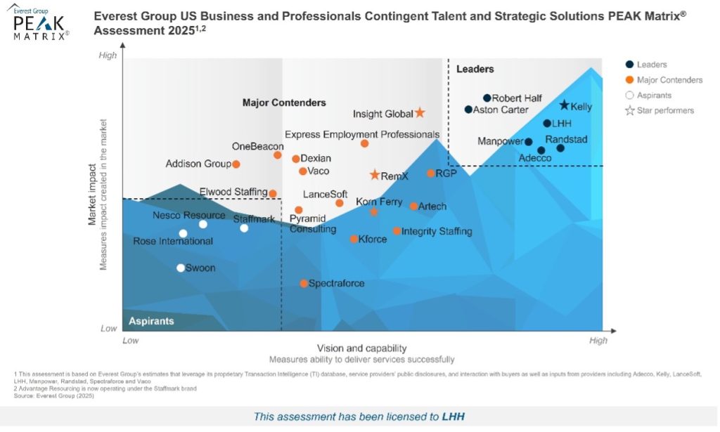 LHH Recruitment Solutions Named Leader in Everest’s US Contingent Talent and Strategic Solutions PEAK Matrix Assessment 2025