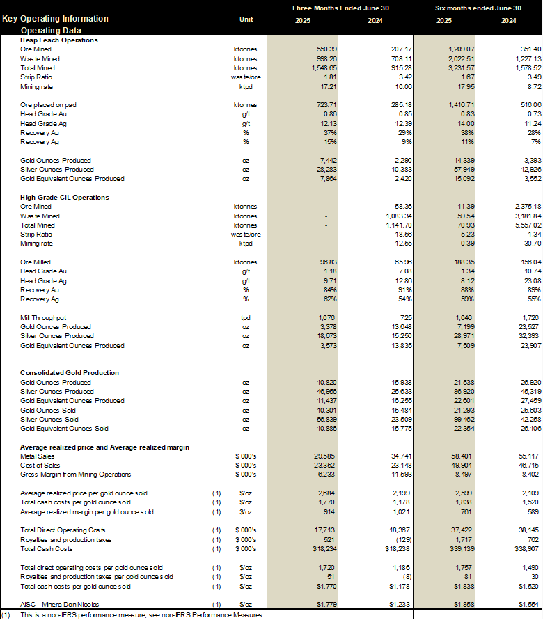 Cerrado Gold Announces Second Quarter 2025 Financial Results