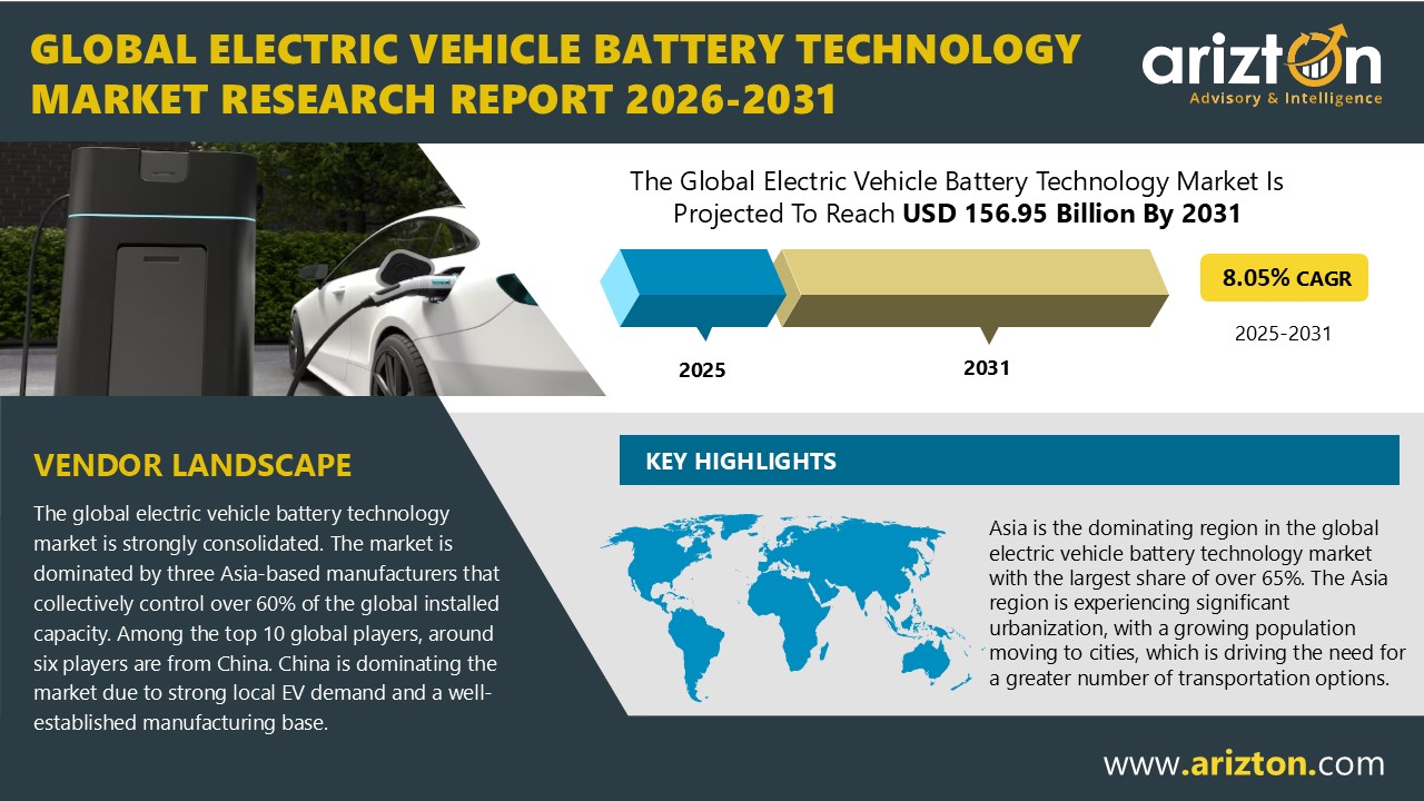 Global EV Battery Technology Market Set to Reach USD 156.95 Billion by 2031, Up from USD 98.65 Billion in 2025 – Arizton